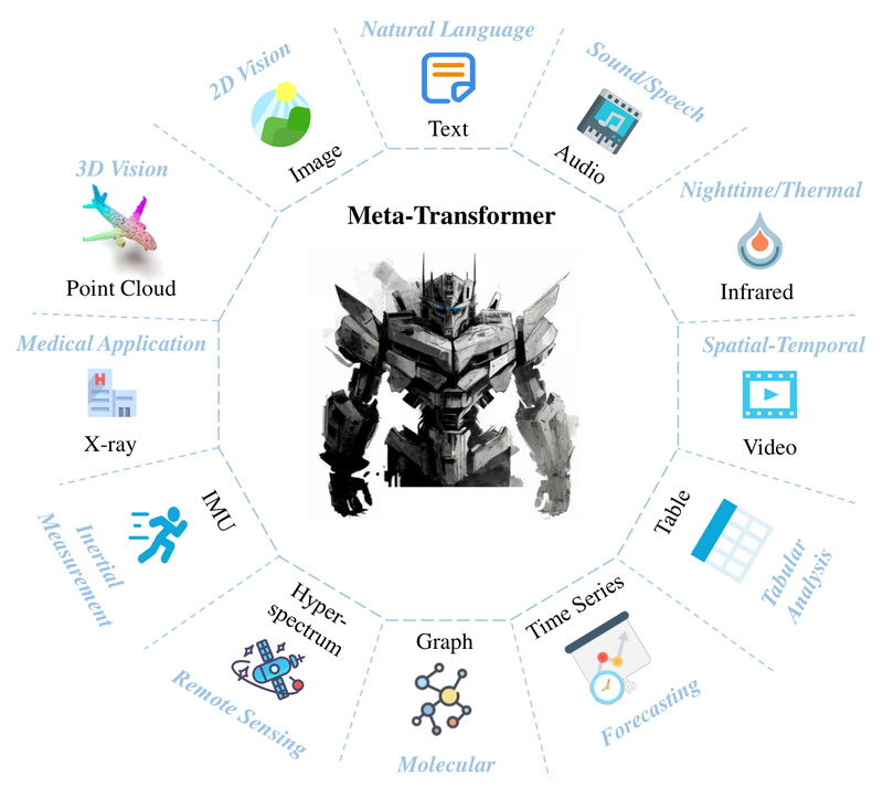 Meta-Transformer: One Unified Model for 12 Modalities—No Paired Data Needed